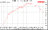 Solar PV/Inverter Performance Outdoor Temperature