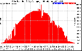 Solar PV/Inverter Performance Solar Radiation & Day Average per Minute