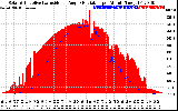 Solar PV/Inverter Performance Solar Radiation & Effective Solar Radiation per Minute