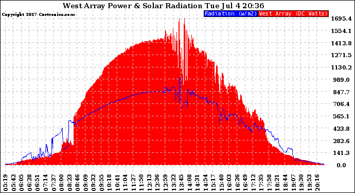 Solar PV/Inverter Performance West Array Power Output & Solar Radiation