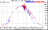 Solar PV/Inverter Performance Photovoltaic Panel Power Output