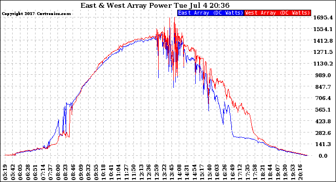 Solar PV/Inverter Performance Photovoltaic Panel Power Output