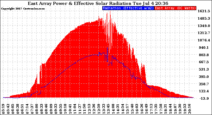 Solar PV/Inverter Performance East Array Power Output & Effective Solar Radiation