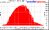 Solar PV/Inverter Performance East Array Actual & Average Power Output