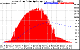 Solar PV/Inverter Performance East Array Actual & Running Average Power Output