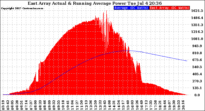 Solar PV/Inverter Performance East Array Actual & Running Average Power Output