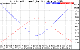 Solar PV/Inverter Performance Sun Altitude Angle & Sun Incidence Angle on PV Panels