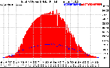 Solar PV/Inverter Performance Total PV Panel Power Output & Solar Radiation