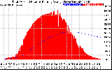 Solar PV/Inverter Performance Total PV Panel & Running Average Power Output