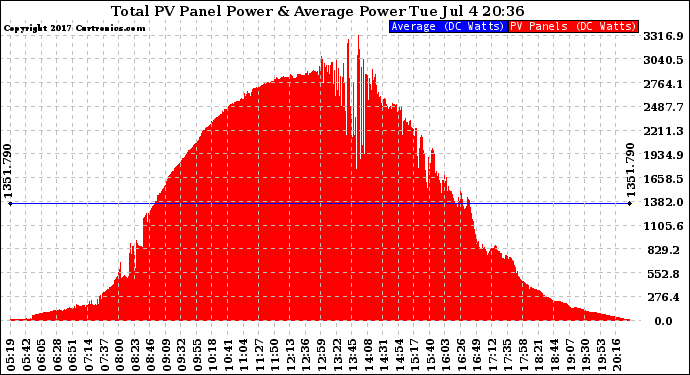 Solar PV/Inverter Performance Total PV Panel Power Output