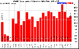 Solar PV/Inverter Performance Weekly Solar Energy Production Value