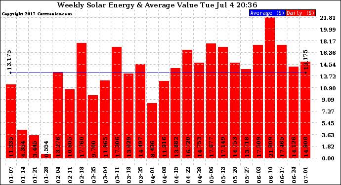 Solar PV/Inverter Performance Weekly Solar Energy Production Value