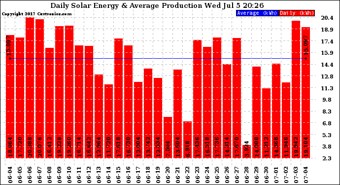 Solar PV/Inverter Performance Daily Solar Energy Production