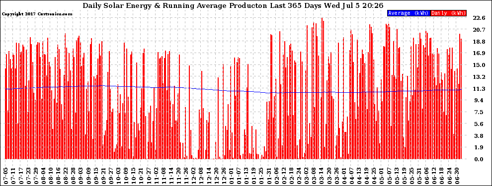 Solar PV/Inverter Performance Daily Solar Energy Production Running Average Last 365 Days