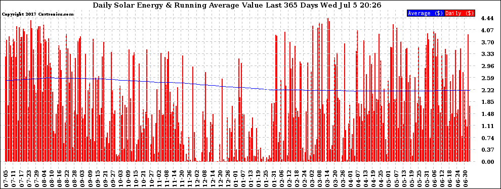 Solar PV/Inverter Performance Daily Solar Energy Production Value Running Average Last 365 Days