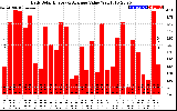 Solar PV/Inverter Performance Daily Solar Energy Production Value