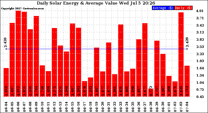 Solar PV/Inverter Performance Daily Solar Energy Production Value