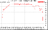 Solar PV/Inverter Performance Inverter DC to AC Conversion Efficiency