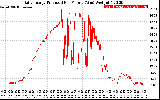 Solar PV/Inverter Performance Daily Energy Production Per Minute