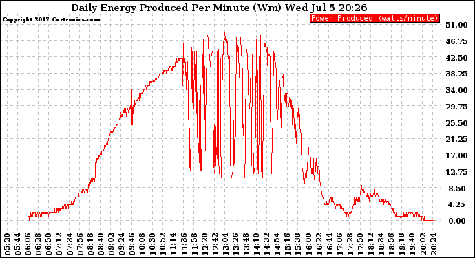 Solar PV/Inverter Performance Daily Energy Production Per Minute