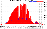 Solar PV/Inverter Performance Grid Power & Solar Radiation