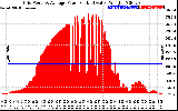 Solar PV/Inverter Performance Inverter Power Output