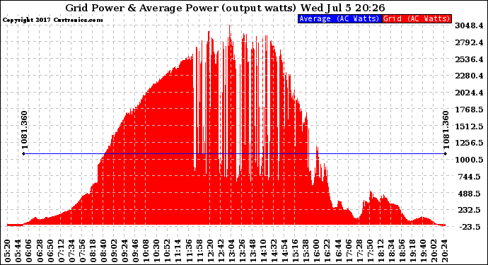 Solar PV/Inverter Performance Inverter Power Output