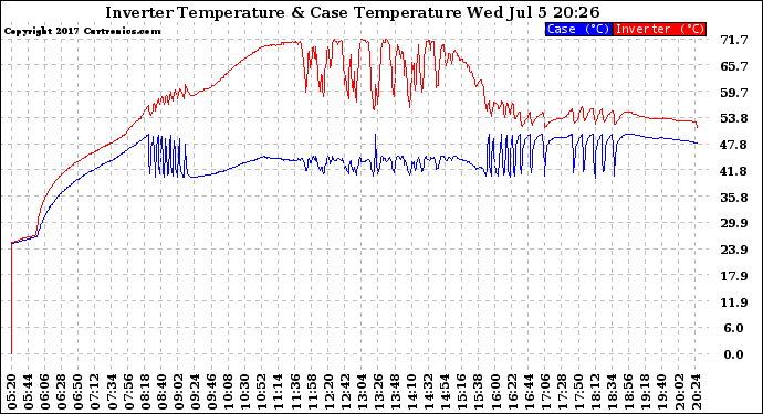 Solar PV/Inverter Performance Inverter Operating Temperature