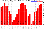 Solar PV/Inverter Performance Monthly Solar Energy Production Average Per Day (KWh)