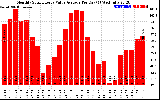 Solar PV/Inverter Performance Monthly Solar Energy Value Average Per Day ($)