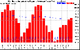 Solar PV/Inverter Performance Monthly Solar Energy Production Value Running Average