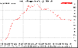 Solar PV/Inverter Performance Outdoor Temperature