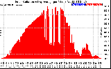 Solar PV/Inverter Performance Solar Radiation & Day Average per Minute