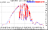 Solar PV/Inverter Performance Photovoltaic Panel Current Output