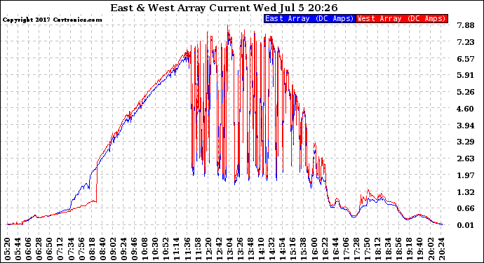 Solar PV/Inverter Performance Photovoltaic Panel Current Output