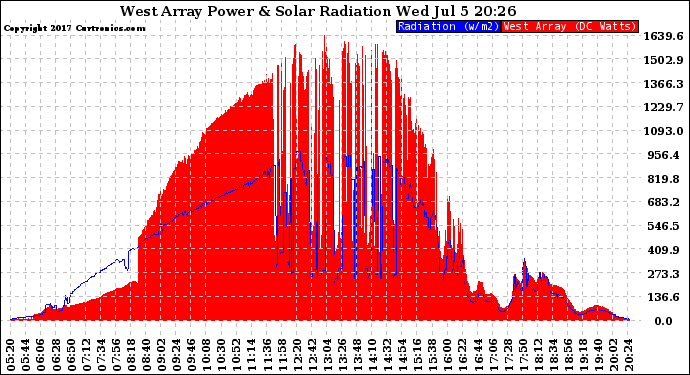 Solar PV/Inverter Performance West Array Power Output & Solar Radiation