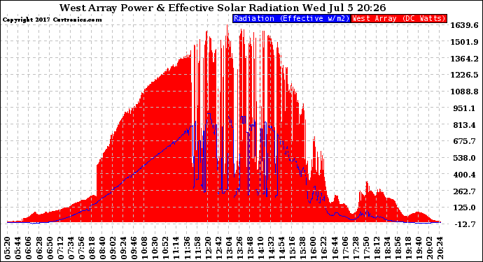 Solar PV/Inverter Performance West Array Power Output & Effective Solar Radiation