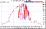 Solar PV/Inverter Performance Photovoltaic Panel Power Output