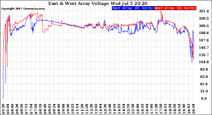 Solar PV/Inverter Performance Photovoltaic Panel Voltage Output