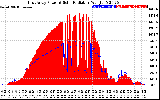 Solar PV/Inverter Performance East Array Power Output & Solar Radiation