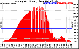 Solar PV/Inverter Performance East Array Actual & Average Power Output