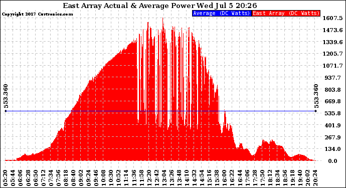 Solar PV/Inverter Performance East Array Actual & Average Power Output