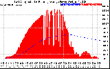 Solar PV/Inverter Performance East Array Actual & Running Average Power Output