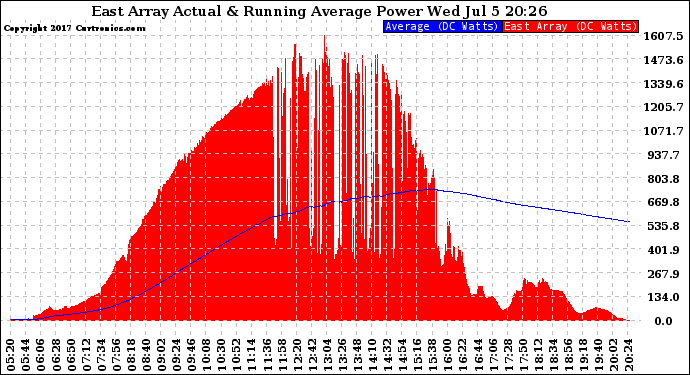 Solar PV/Inverter Performance East Array Actual & Running Average Power Output