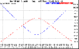 Solar PV/Inverter Performance Sun Altitude Angle & Sun Incidence Angle on PV Panels