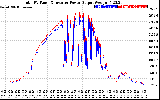 Solar PV/Inverter Performance PV Panel Power Output & Inverter Power Output