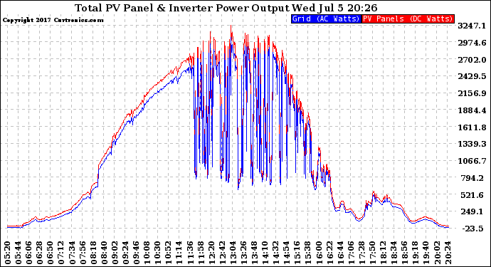 Solar PV/Inverter Performance PV Panel Power Output & Inverter Power Output