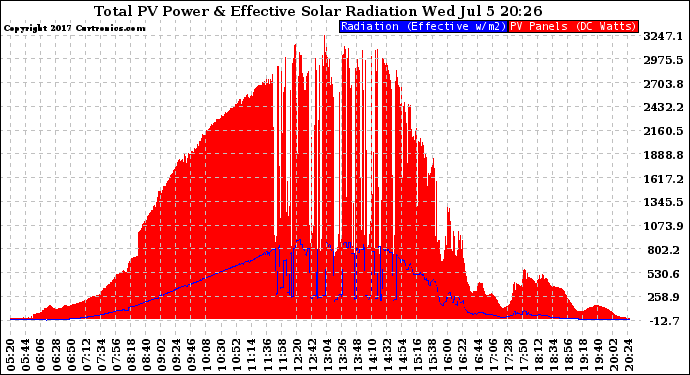 Solar PV/Inverter Performance Total PV Panel Power Output & Effective Solar Radiation