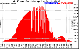 Solar PV/Inverter Performance Total PV Panel Power Output