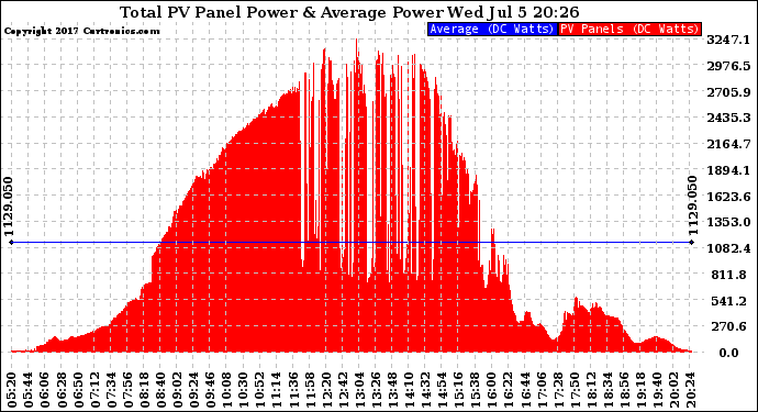 Solar PV/Inverter Performance Total PV Panel Power Output